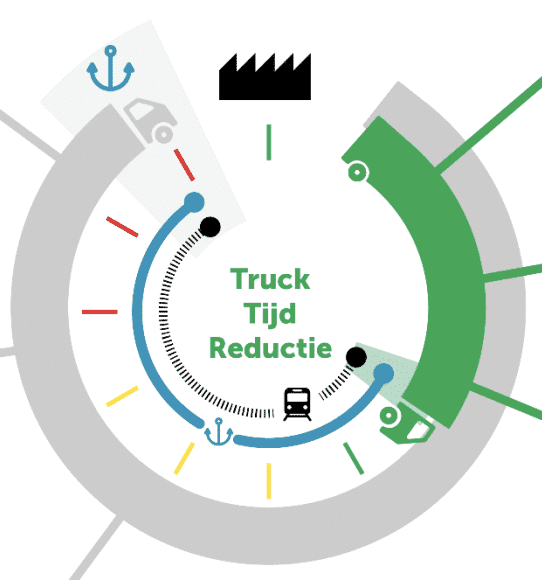 Trucktijd reductie